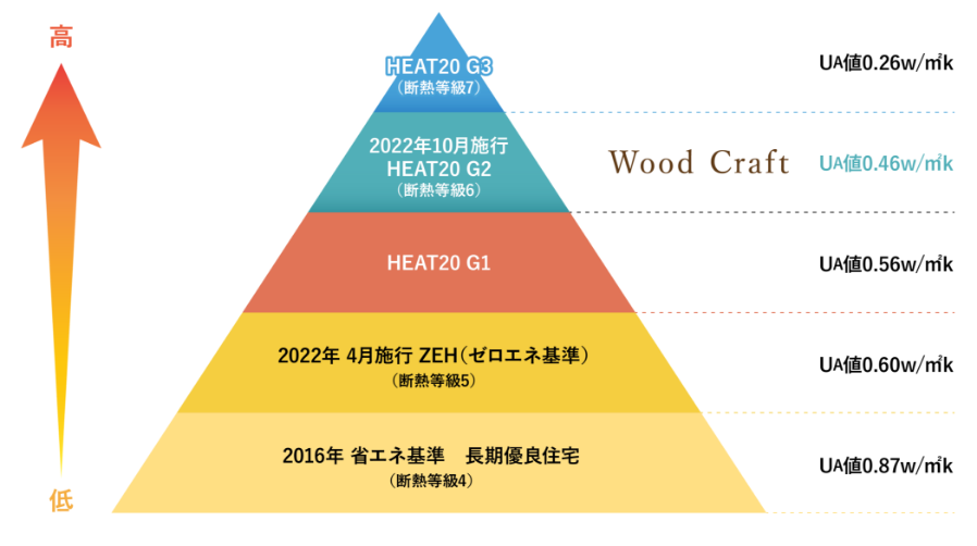 Wood Craftの家づくりはZEH基準だけでなくHEAT20にも対応しています。